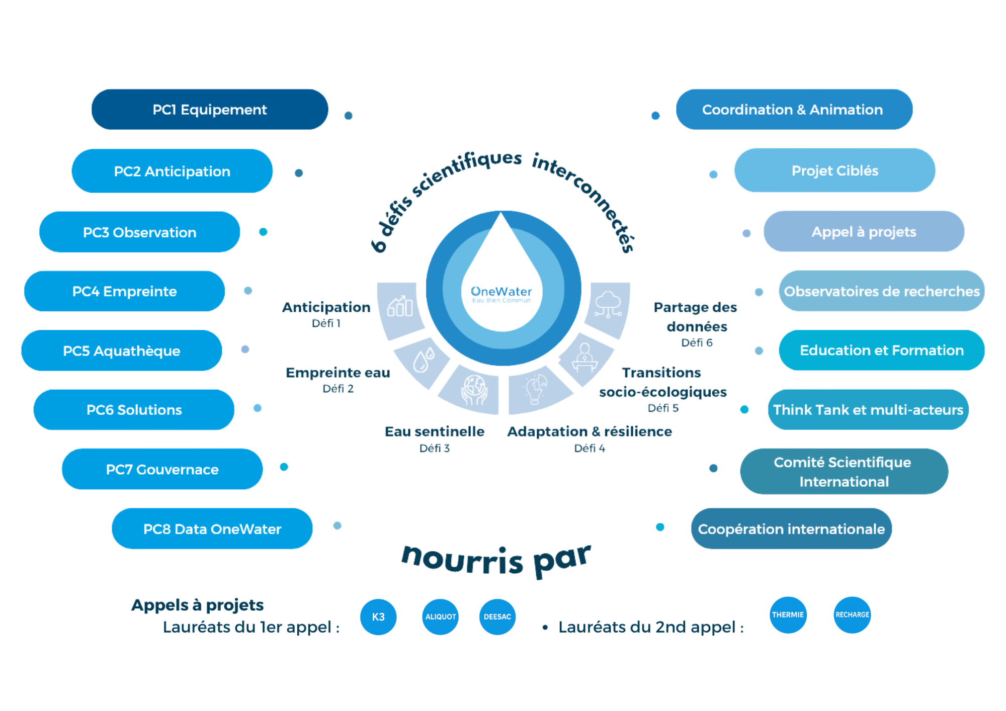 Schéma OneWater 