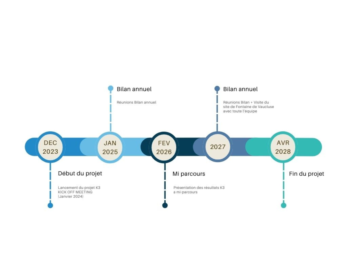 Timeline K3