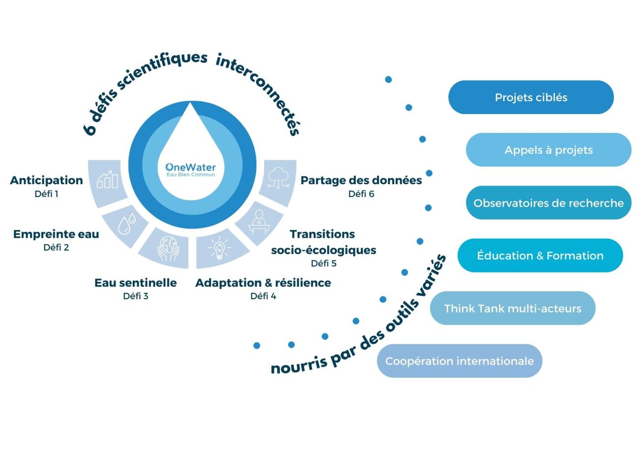 Schéma OneWater sous forme de goutte présentant l'organisation en six défis scientifiques et les différents outils nourrisant les défis