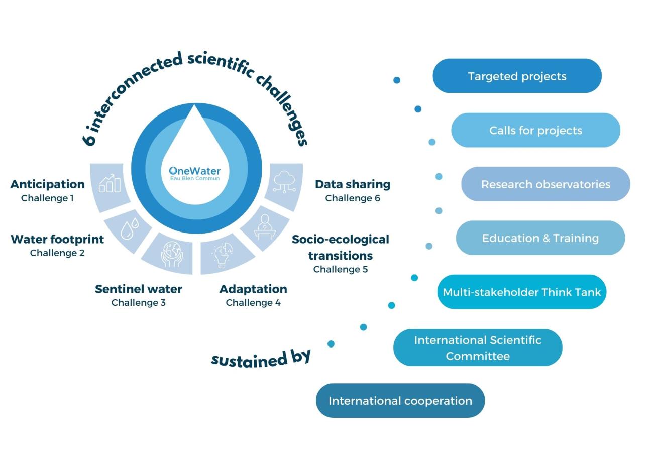 Diagram showing the concept of the OneWater - Eau Bien Commun programme, with its six scientific challenges and the various actions and tools that support these challenges