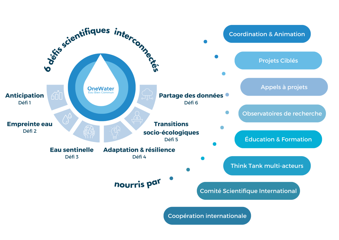 Schéma explicatif du programme OneWater - Eau Bien Commun