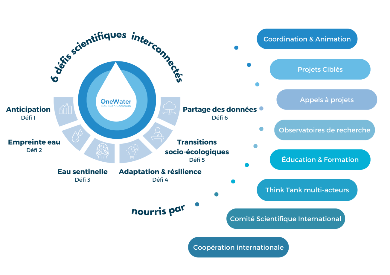 Schéma explicatif du programme OneWater - Eau Bien Commun© OneWater Schéma explicatif du programme OneWater - Eau Bien Commun