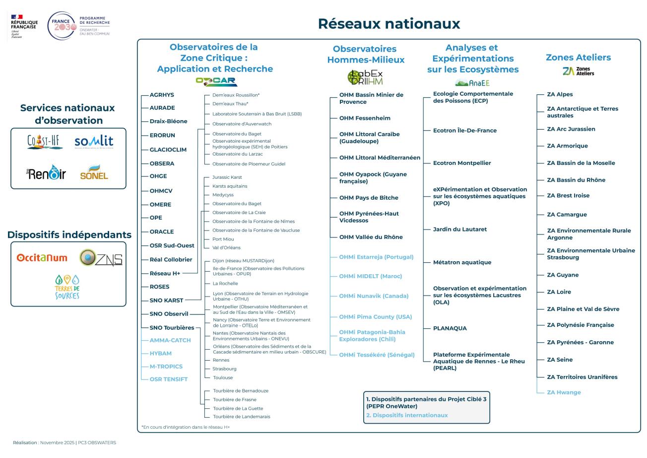 Tableau/arborescence réseaux